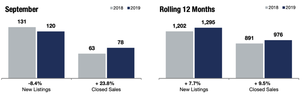 Comparing Minnetonka Real Estate Market Insights in 2018 to 2019.