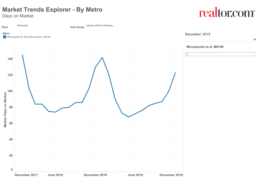 Days on Market in Minneapolis
